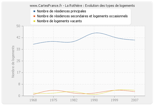 La Rothière : Evolution des types de logements